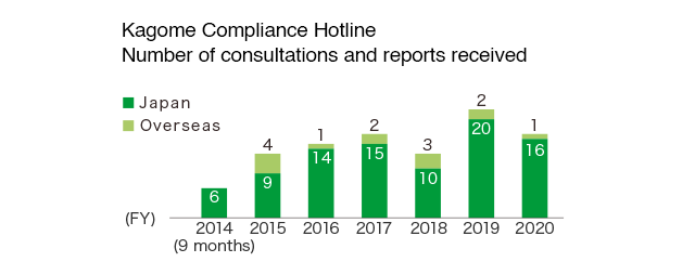 Kagome Compliance Hotline Number of consultations and reports received