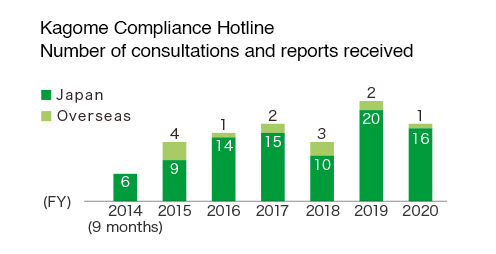 Kagome Compliance Hotline Number of consultations and reports received