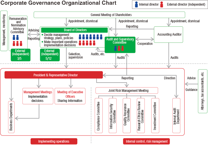 Standard Corporate Organizational Chart