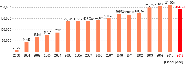 Total number of shareholders