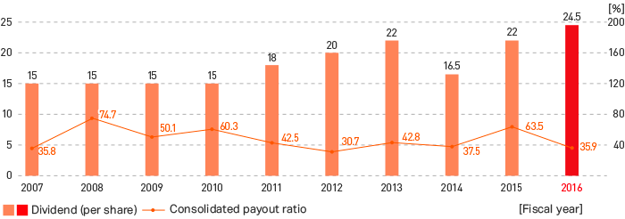 Dividend (per share) and consolidated payout ratio