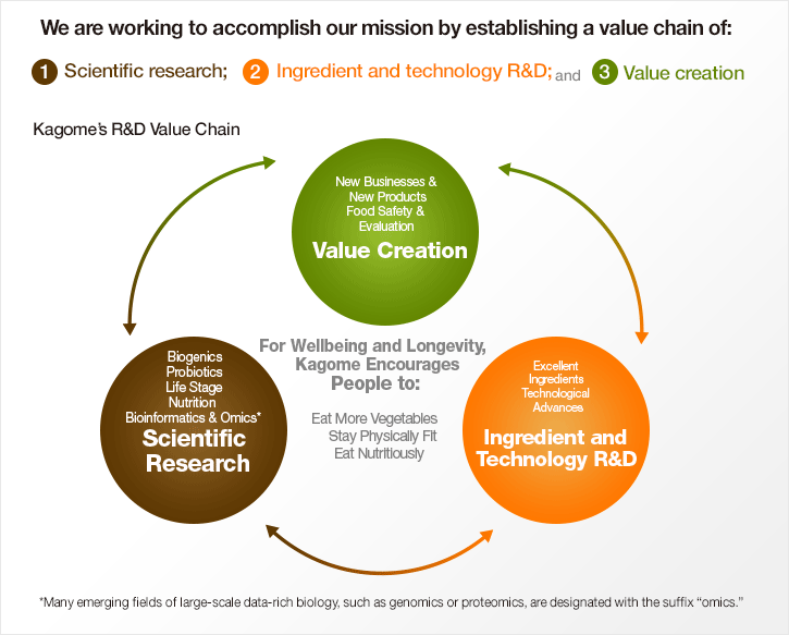 We are working to accomplish our mission by establishing a value chain of: 1.Scientific research; 2.Ingredient and technology R&D; and 3.Value creation