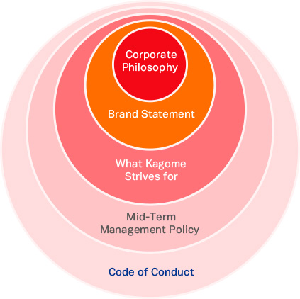 Corporate Philosophy