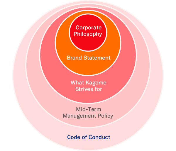 Corporate Philosophy
