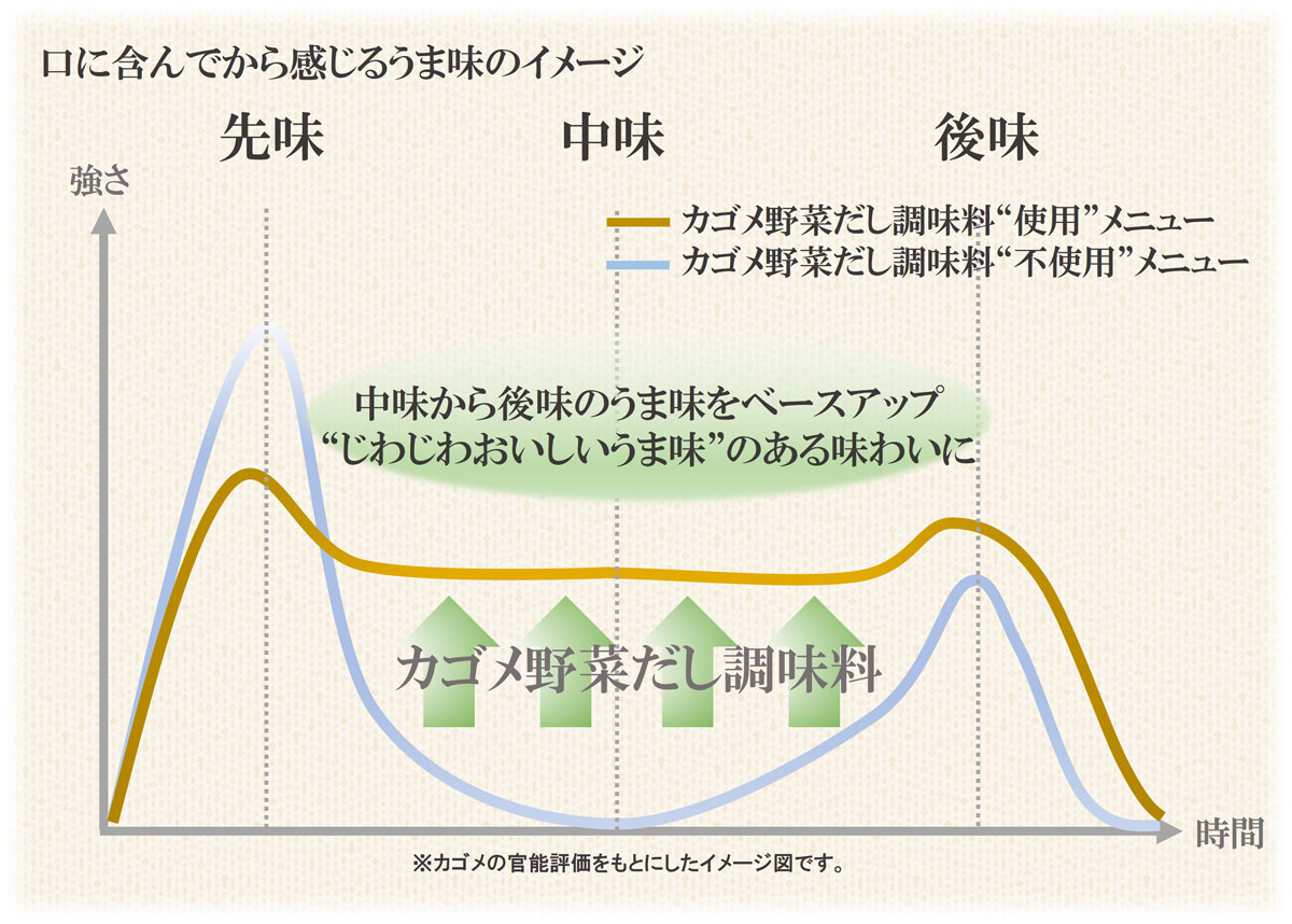 口に含んでから感じるうま味のイメージ