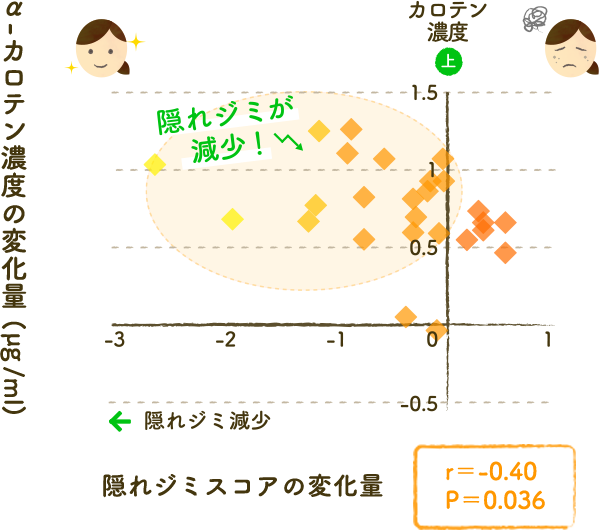 α-カロテン濃度の変化量 (&micro;g/ml)