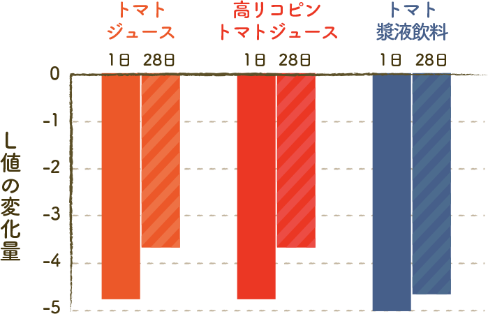 高リコピントマトジュース摂取群とトマト類液飲料摂取群の紫外線照射後経過日数