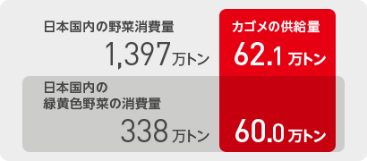 カゴメの緑黄色野菜供給量