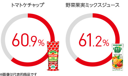 トマトケチャップ 60.9%、野菜果実ミックス 61.2% トマトケチャップ 60.9%、野菜果実ミックス 61.2%