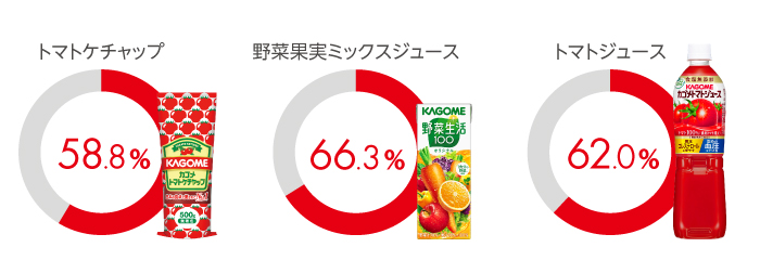トマトケチャップ 60.5%、野菜果実ミックスジュース 64.8%、トマトジュース 60.4%