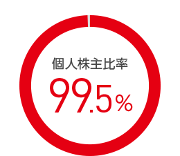 個人株主比率 99.5% 個人株主比率 99.5%