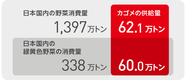カゴメの緑黄色野菜供給量