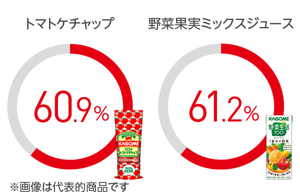 トマトケチャップ 60.9%、野菜果実ミックス 61.2% トマトケチャップ 60.9%、野菜果実ミックス 61.2%