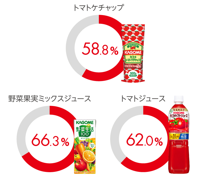 トマトケチャップ 58.8%、野菜果実ミックスジュース 66.3%、トマトジュース 62.0%