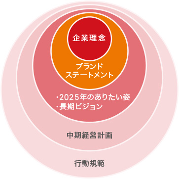 企業理念・ブランドステートメント