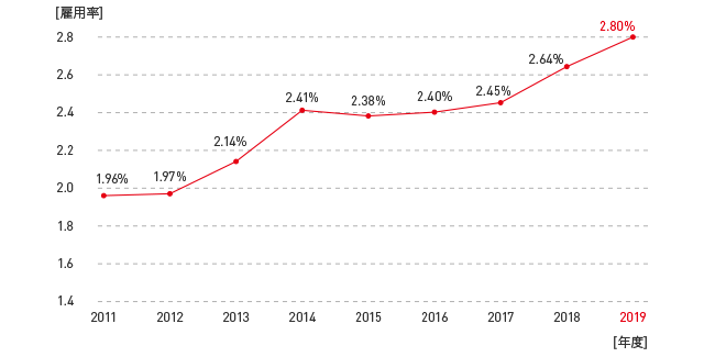 障がい者雇用率年度平均の推移 障がい者雇用率年度平均の推移