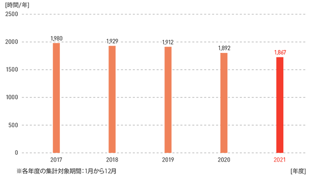 1ヵ月当たりの従業員平均残業時間 1ヵ月当たりの従業員平均残業時間