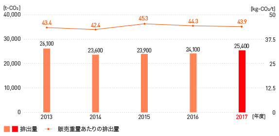物流におけるCO2排出量 物流におけるCO2排出量
