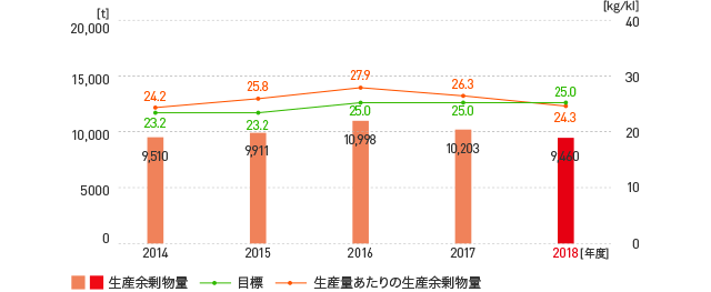 生産余剰物量の推移 生産余剰物量の推移