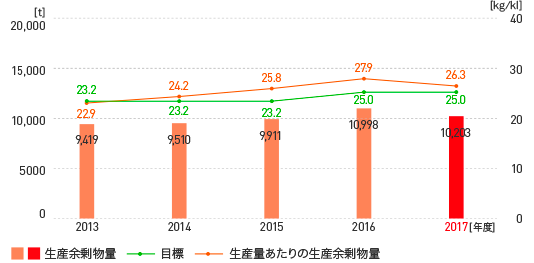 生産余剰物量の推移 生産余剰物量の推移