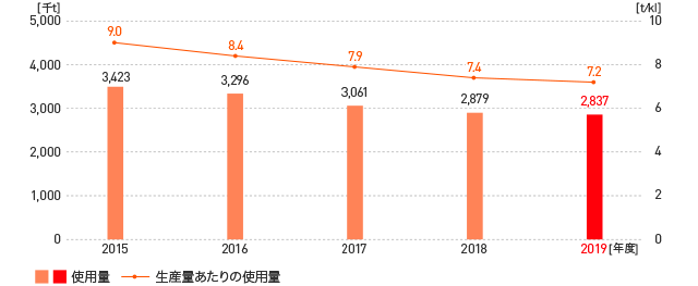 水使用量の推移 水使用量の推移