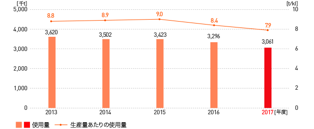 水使用量の推移 水使用量の推移