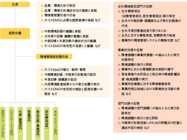 EMS体制図
