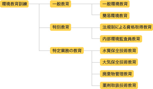 環境教育訓練