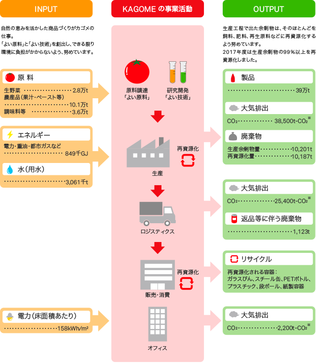 環境負荷の全体像(国内グループ)