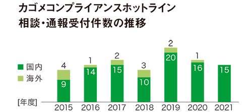 カゴメコンプライアンスホットライン相談・通報受付件数の推移