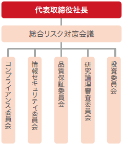 リスクマネジメント体制図 リスクマネジメント体制図