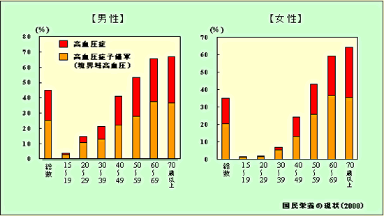 日本人の高血圧症の現状