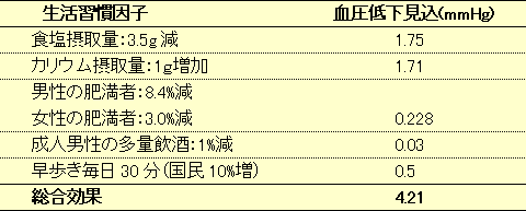 血圧低下に寄与する生活習慣因子