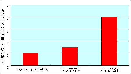 トマトジュース単独摂取とオリーブオイル同時摂取によるリコピン吸収性の比較