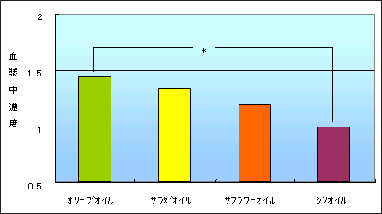 ラットへのリコピンを溶解した各種オイル投与後のリコピン吸収性の比較