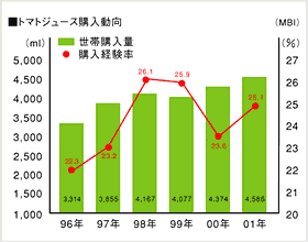 トマトジュース購入動向