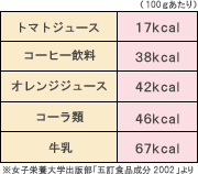 五訂食品成分