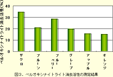 ペルオキシナイトライト消去活性の測定結果