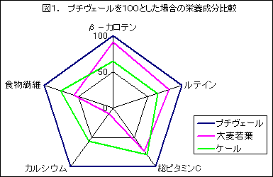 プチヴェールを100とした場合の栄養成分比較