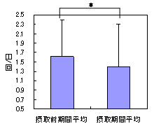 図1；下剤使用回数の変化