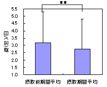 図2；下剤使用総量の変化