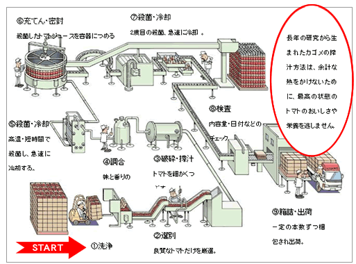 工場では、運び込まれたトマトをすぐにラインに流し、ジュースに加工します。