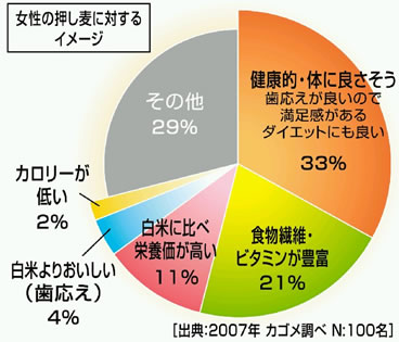 女性の押し麦に対するイメージ