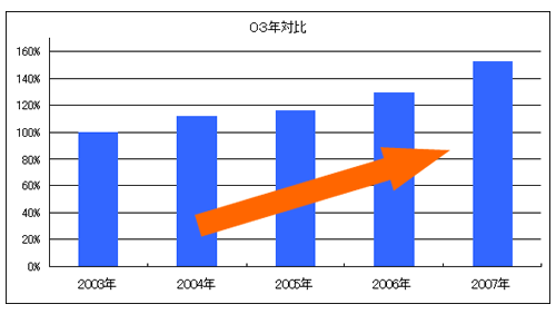 雑穀の市場規模