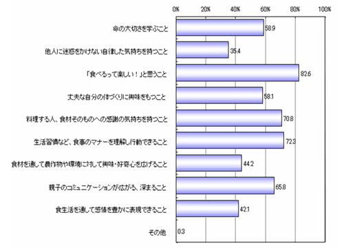 「食育」に関してお子様に身につけさせたいことは何ですか？