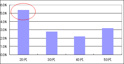 「押し麦ごはんで」シリーズの世代別購入経験率