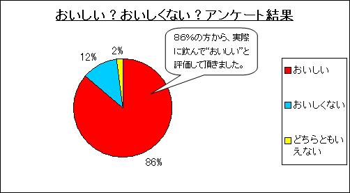 「おいしい？おいしくない？」アンケート結果---やさいしぼり