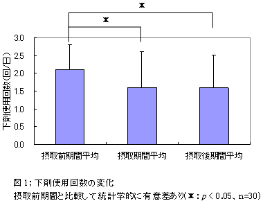 図1；下剤使用回数の変化 摂取前期間と比較して統計学的に有意差あり(＊：p < 0.05、ｎ=30)
