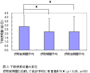 図2；下剤使用総量の変化 摂取前期間と比較して統計学的に有意差あり(＊：p < 0.05、ｎ=30)