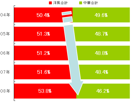 洋風メニューと中華メニューのTI値構成比推移